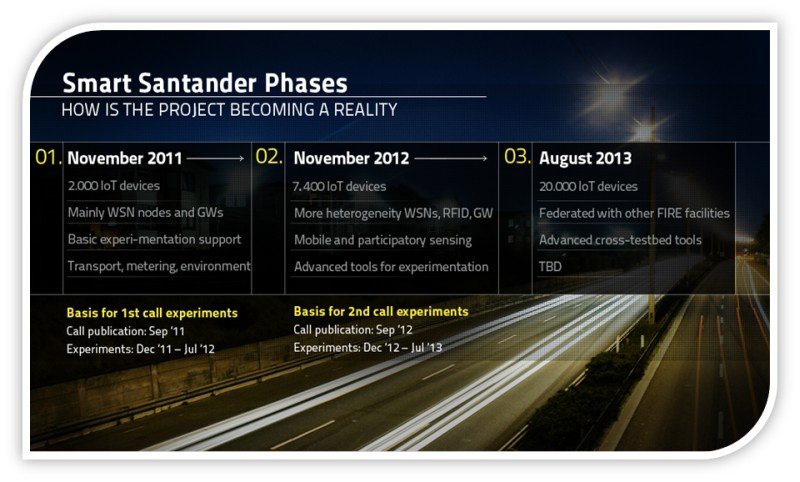 Smart Santander Phases